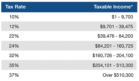 Retirement basics table