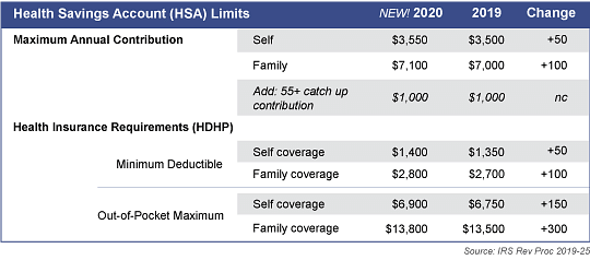 2020 HSA Limits