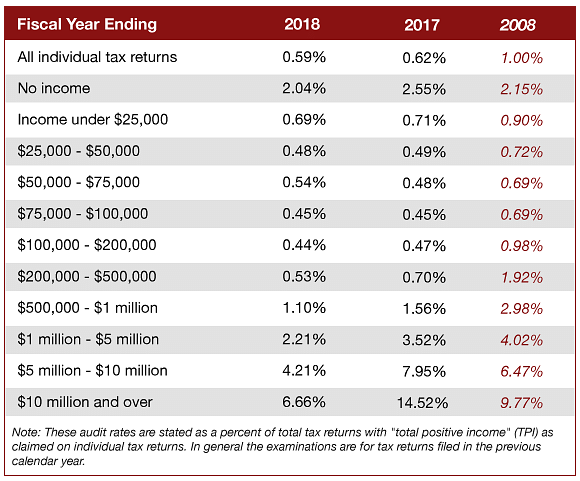 Audit rates for 2019