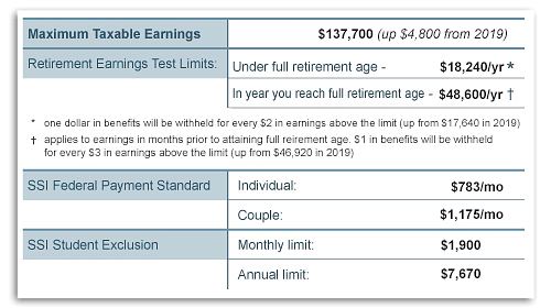 2020 Social Security Benefits