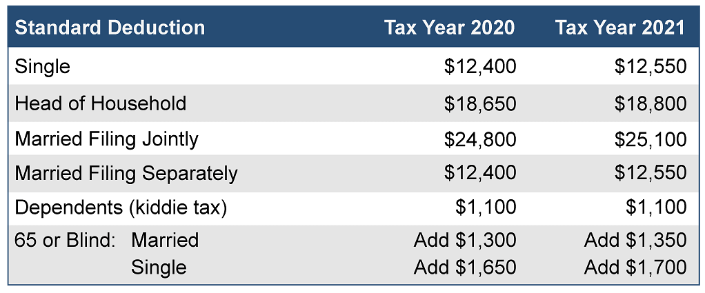 2021 Standard Deductions