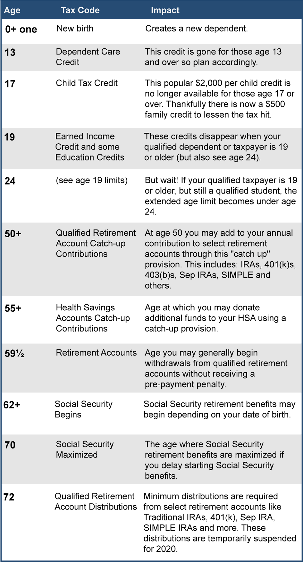 2021 Age and Tax Code