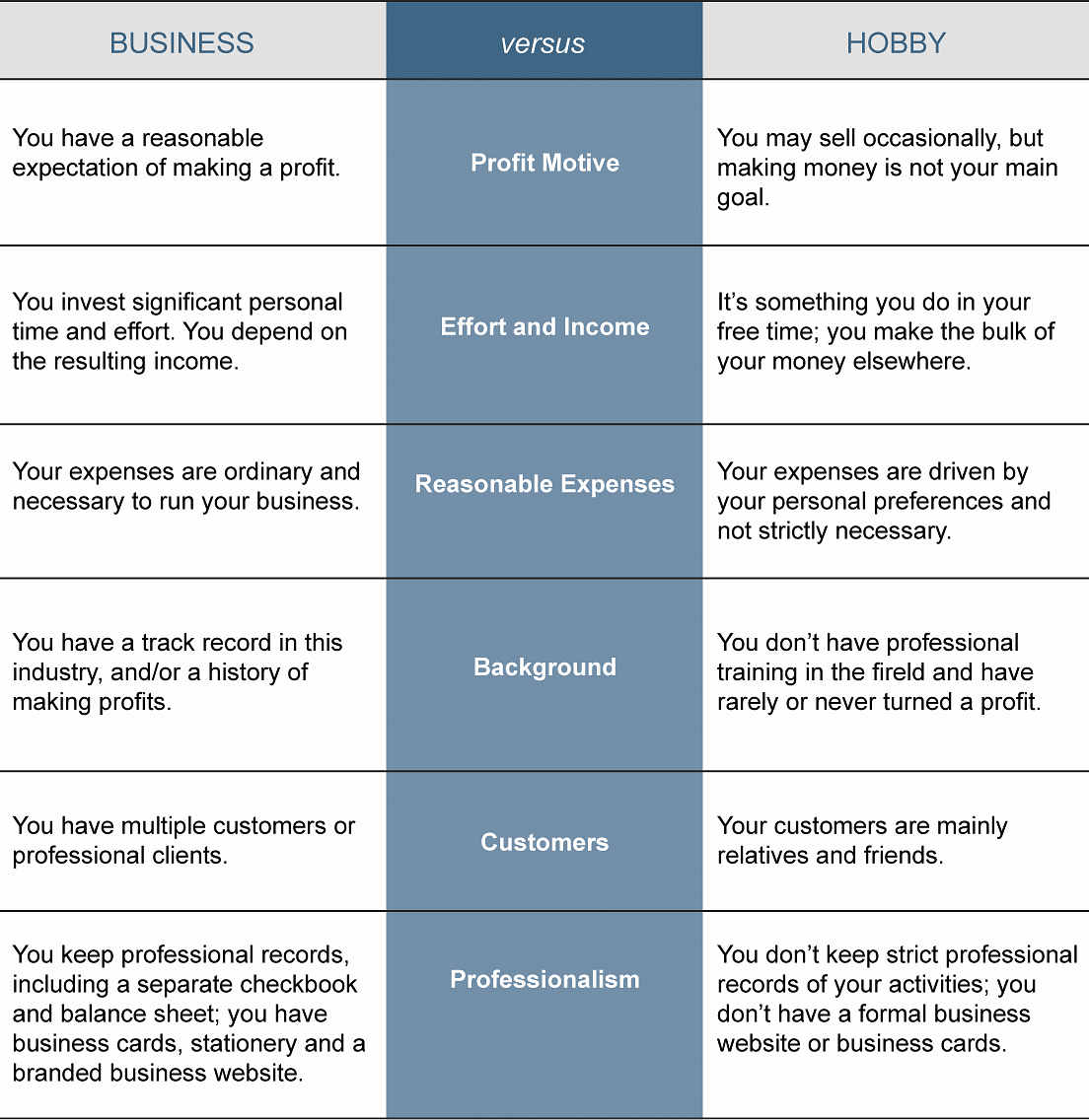 Business vs Hobby table