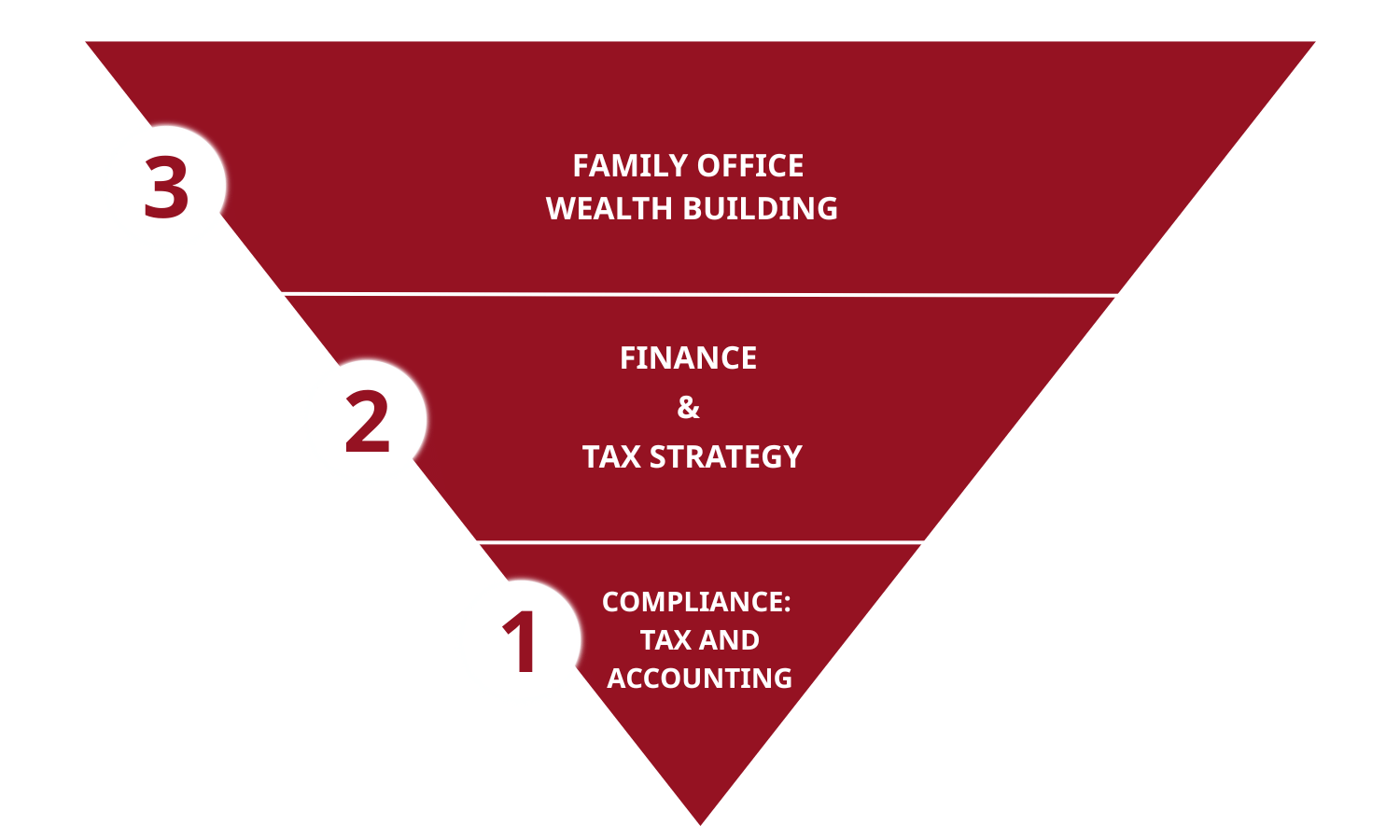 Inverted red triangle showing three tiers: 3—Family Office Wealth Building, 2—Finance & Tax Strategy, 1—Compliance and Accounting.