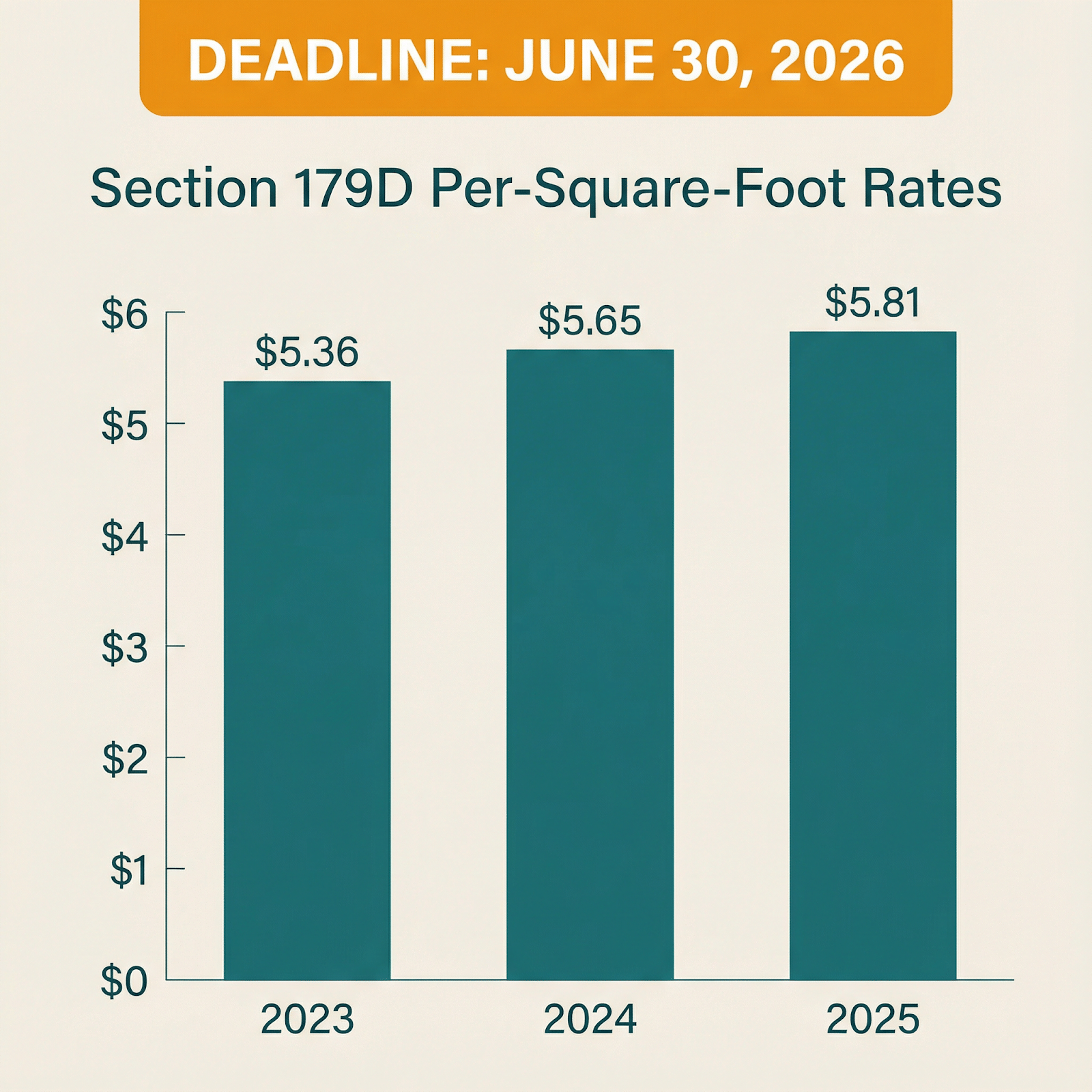 Section 179D Rates Chart