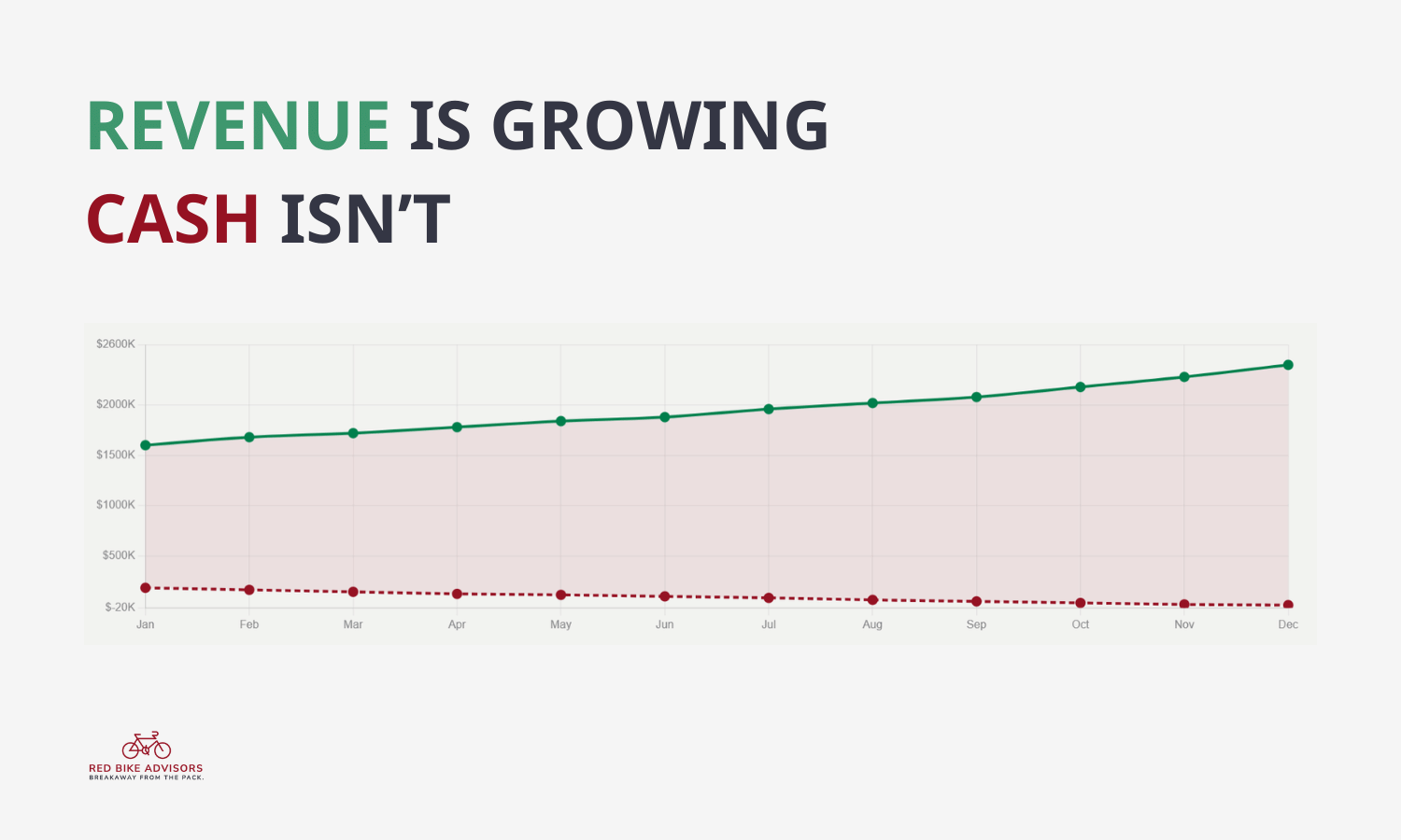 Revenue Grow & Cash Doesn\'t Graphic