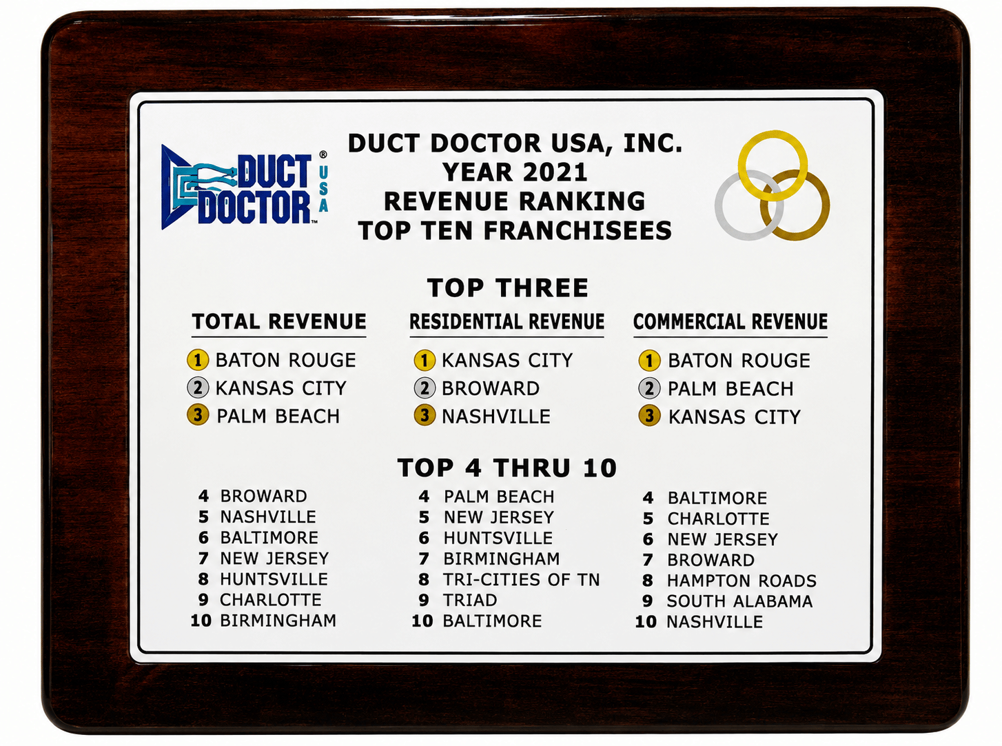 Baton Rouge Named #1 Duct Doctor Franchise