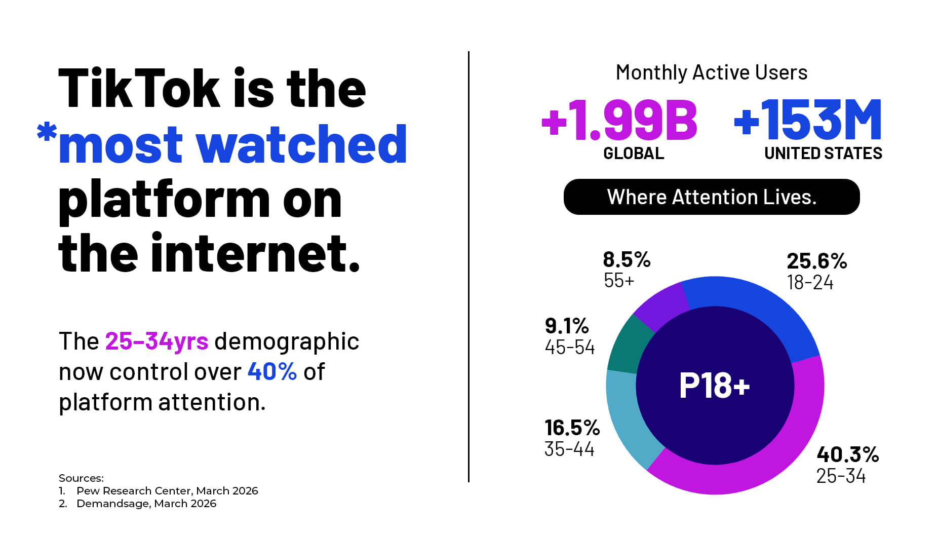 Click Here Digital is a TikTok Channel Sales Partner, where the platform has 153 million monthly active users and 40% of which are between the ages of 25-34.